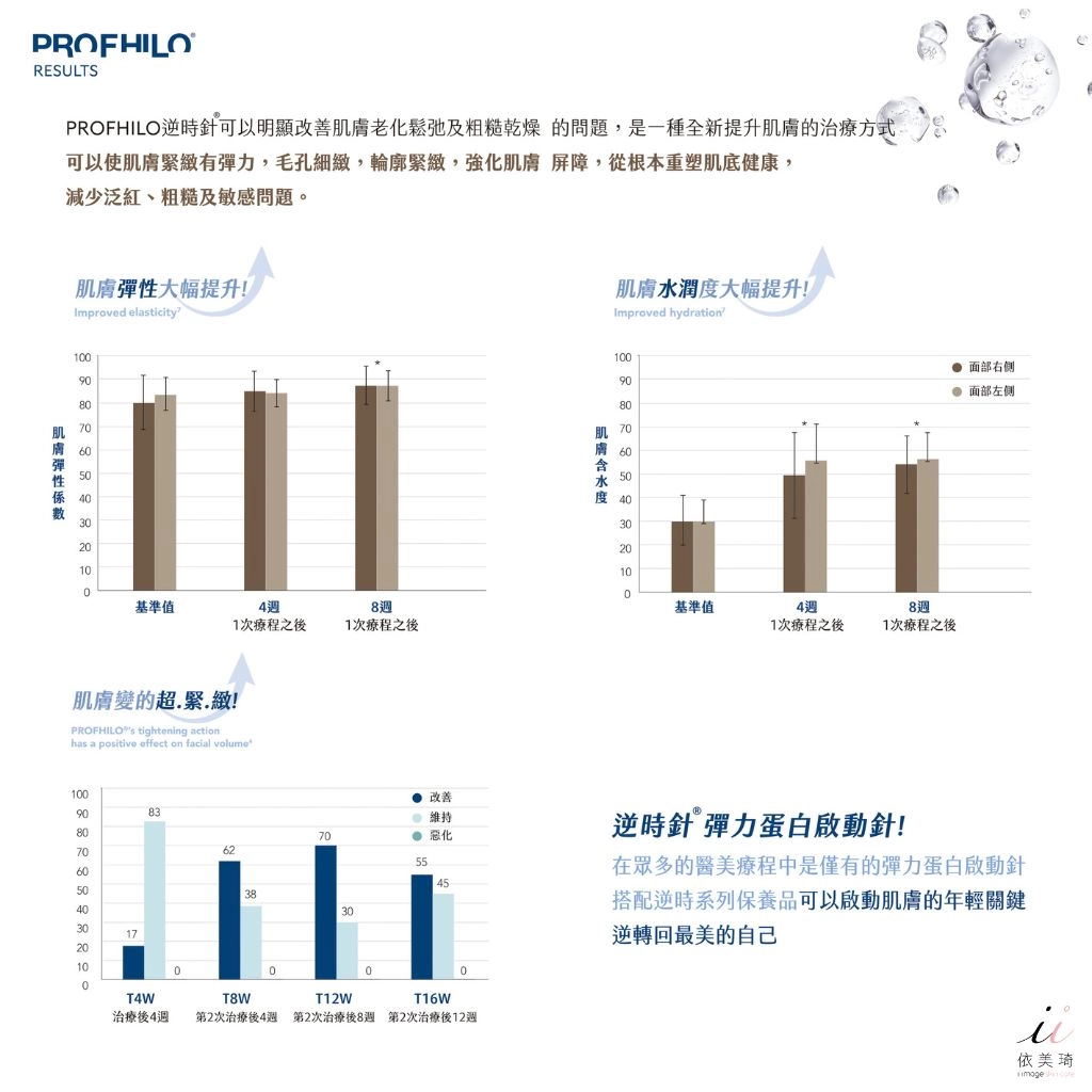誰適合打 Profhilo 逆時針