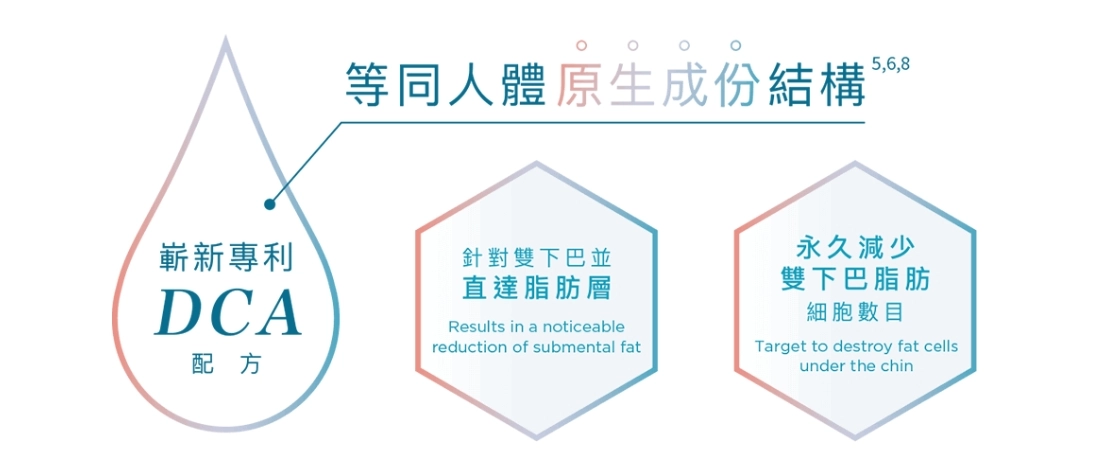 專利消脂配方「去氧膽酸 DCA」