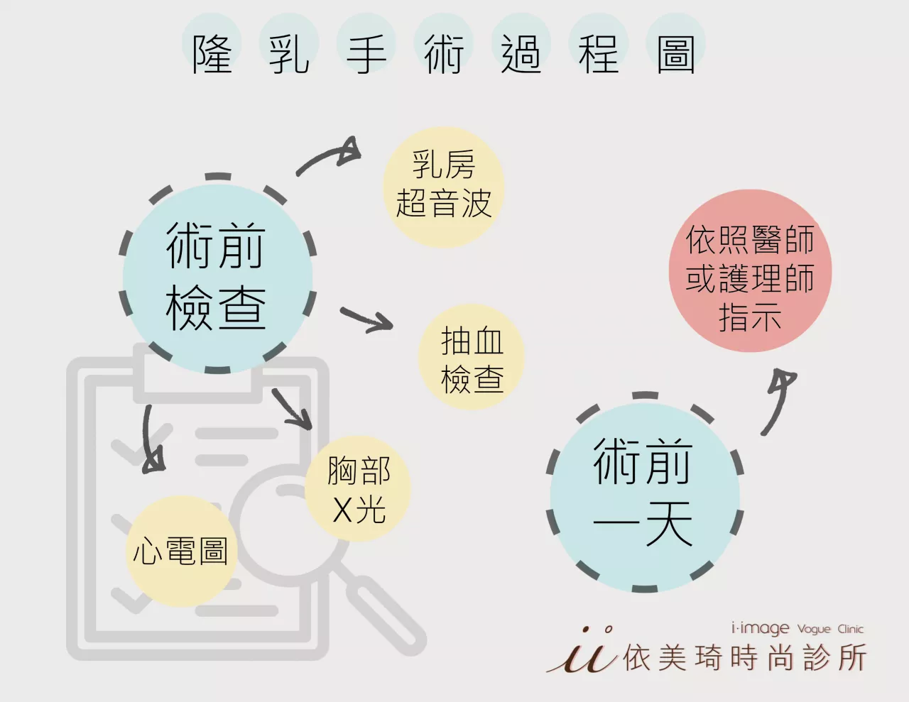 隆乳手術過程圖(術前檢查與術前一天)