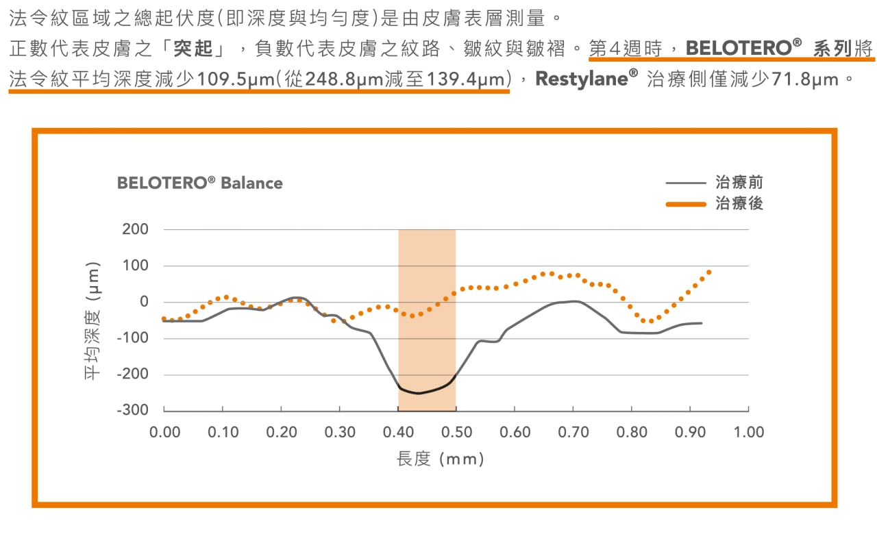 水無痕玻尿酸效果多久呈現 ? Belotero® 水無痕玻尿酸的效果大約在 4 週內會呈現出顯著改善