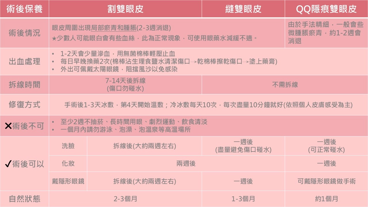 一張圖秒懂，割雙眼皮、縫雙眼皮、QQ隱痕雙眼皮手術術後保養全秘笈!