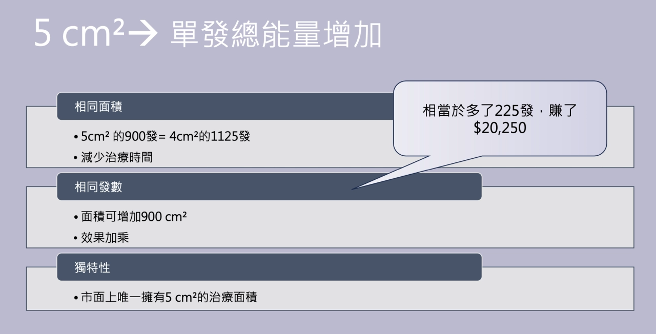 十蓓電波的面部探頭面積為 5cm²，較鳳凰電波的 4cm² 大 25%