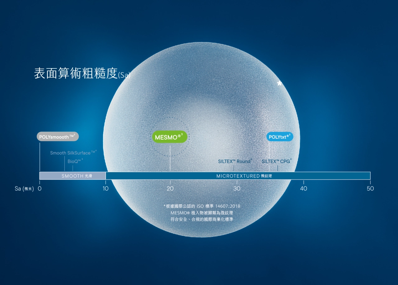 *根據國際公認 ISO標準 14607:2018MESMO®植入物被歸類為微紋理符合安全、合規的國際商業化標準。