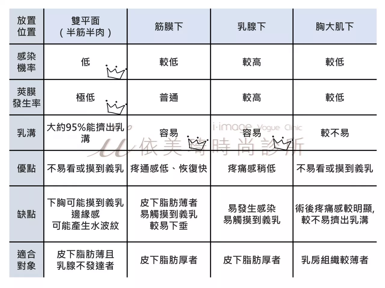 隆乳假體放置位置比較圖|隆乳手術多少錢？｜隆乳手術危險嗎？｜隆乳術後照顧｜隆乳手術過程