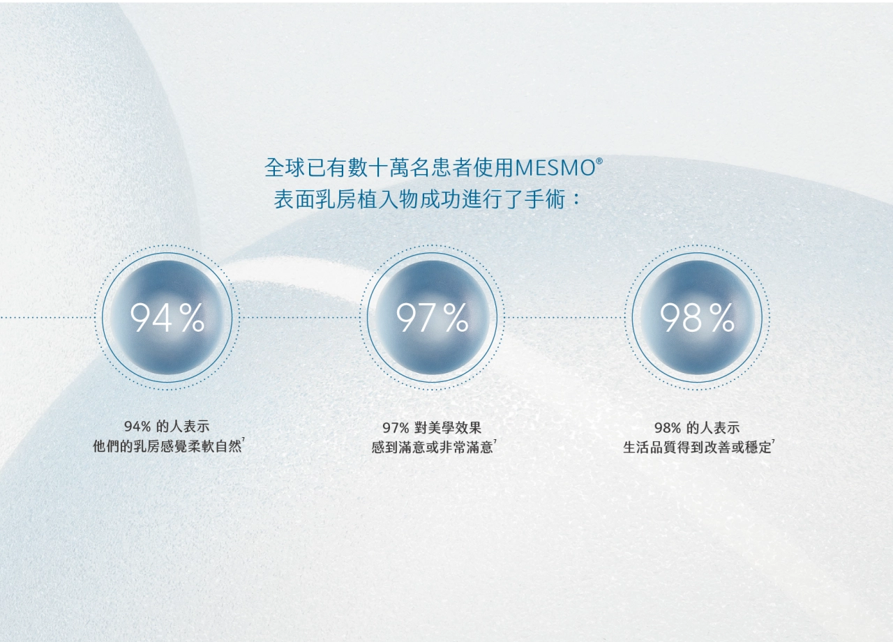 MESMO™ 繆思女神波行銷超過80個國家，銷售超過300萬件植入物。有94% 的人說她們的乳房感覺柔軟自然。97%的使用者對美學效果非常滿意或滿意。98% 的使用者報告生活質量得到改善或穩定。