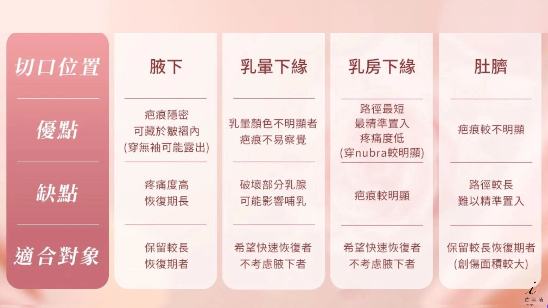 隆乳手術切口位置