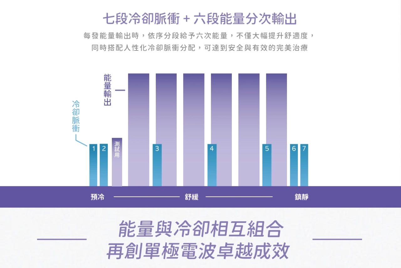 十蓓電波採用 7 段式冷噴和 6 次脈衝輸出技術