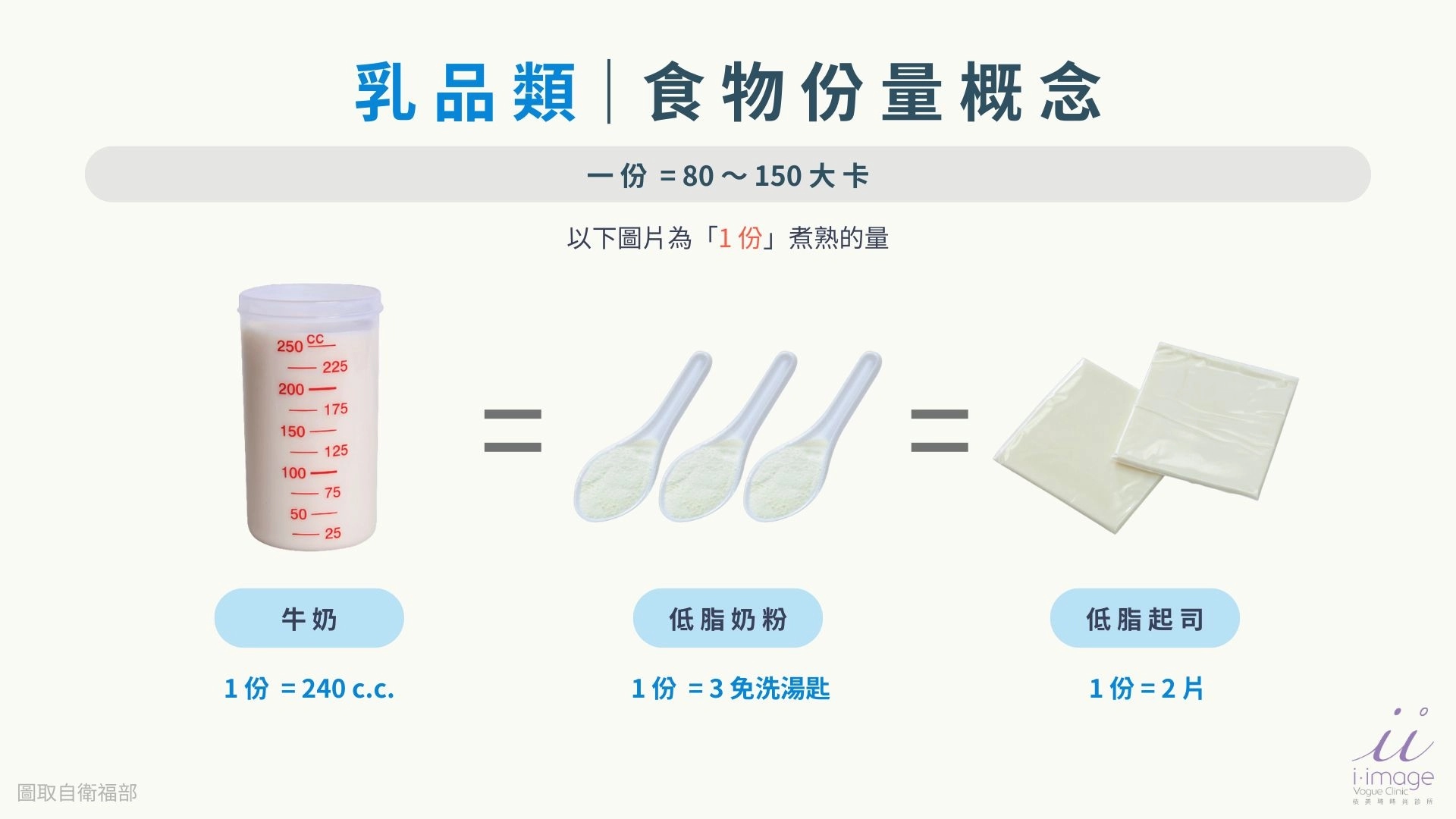乳品類食物份量圖