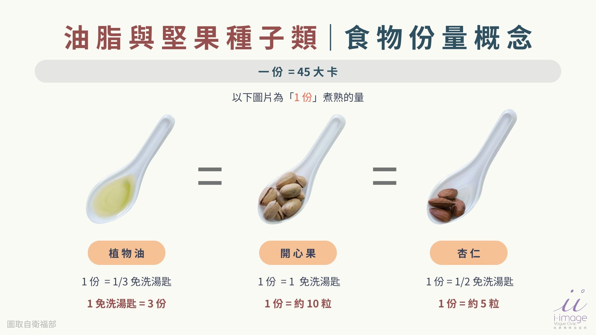 油脂與堅果種子類食物份量圖