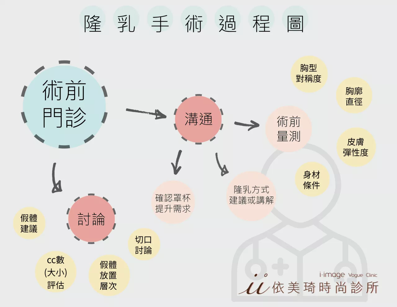 隆乳手術的術前術後過程圖