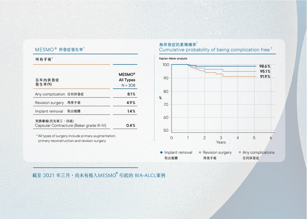 MESMO™ 繆思女神波的微紋理表面設計可與身體結合良好，因此手術後無需按摩，也能有效降低莢膜攣縮風險，經過臨床數據顯示五年內莢膜攣縮率為0.4%至1.2%。