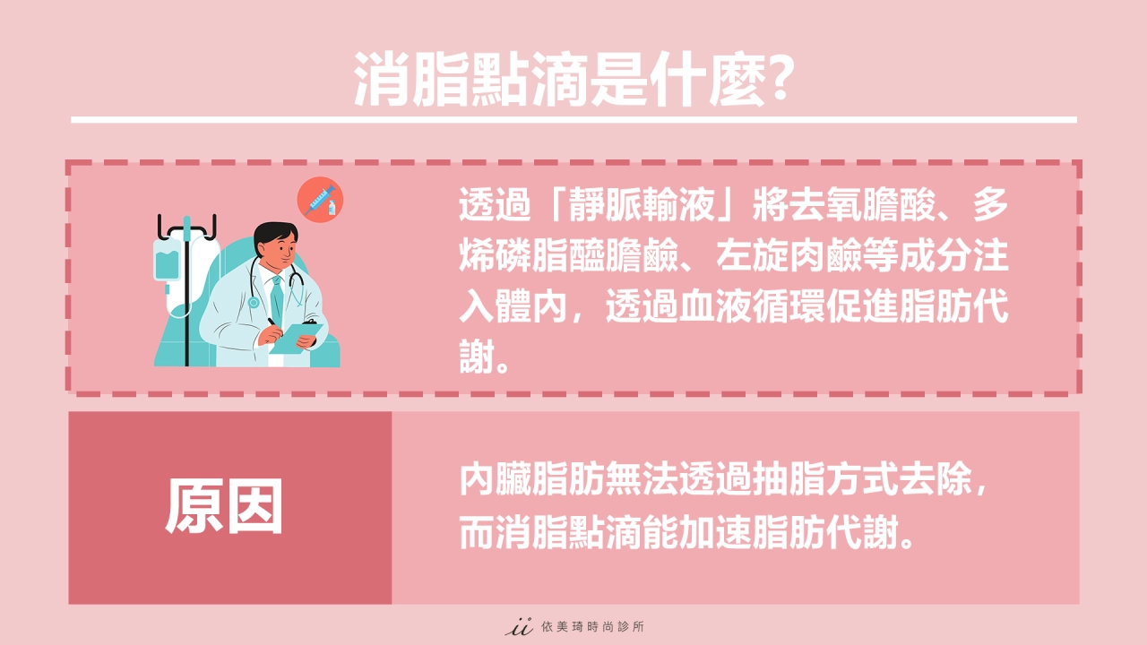 消脂點滴是什麼?消脂點滴是一種透過「靜脈輸液」來進行的療程。原理為將去氧膽酸、多烯磷脂醯膽鹼、左旋肉鹼等成分注入體內，透過血液循環分布全身，促進脂肪代謝。