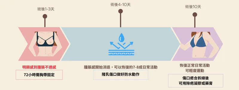 隆乳術後恢復時間過程
