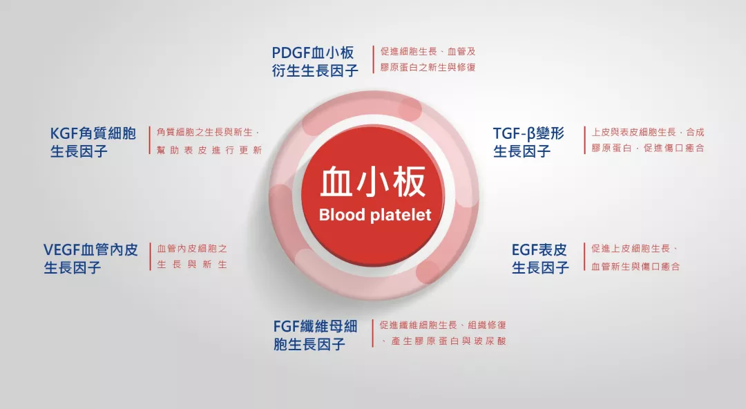 血小板與生長因子