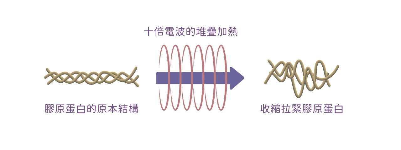 十蓓電波的堆疊加熱示意圖