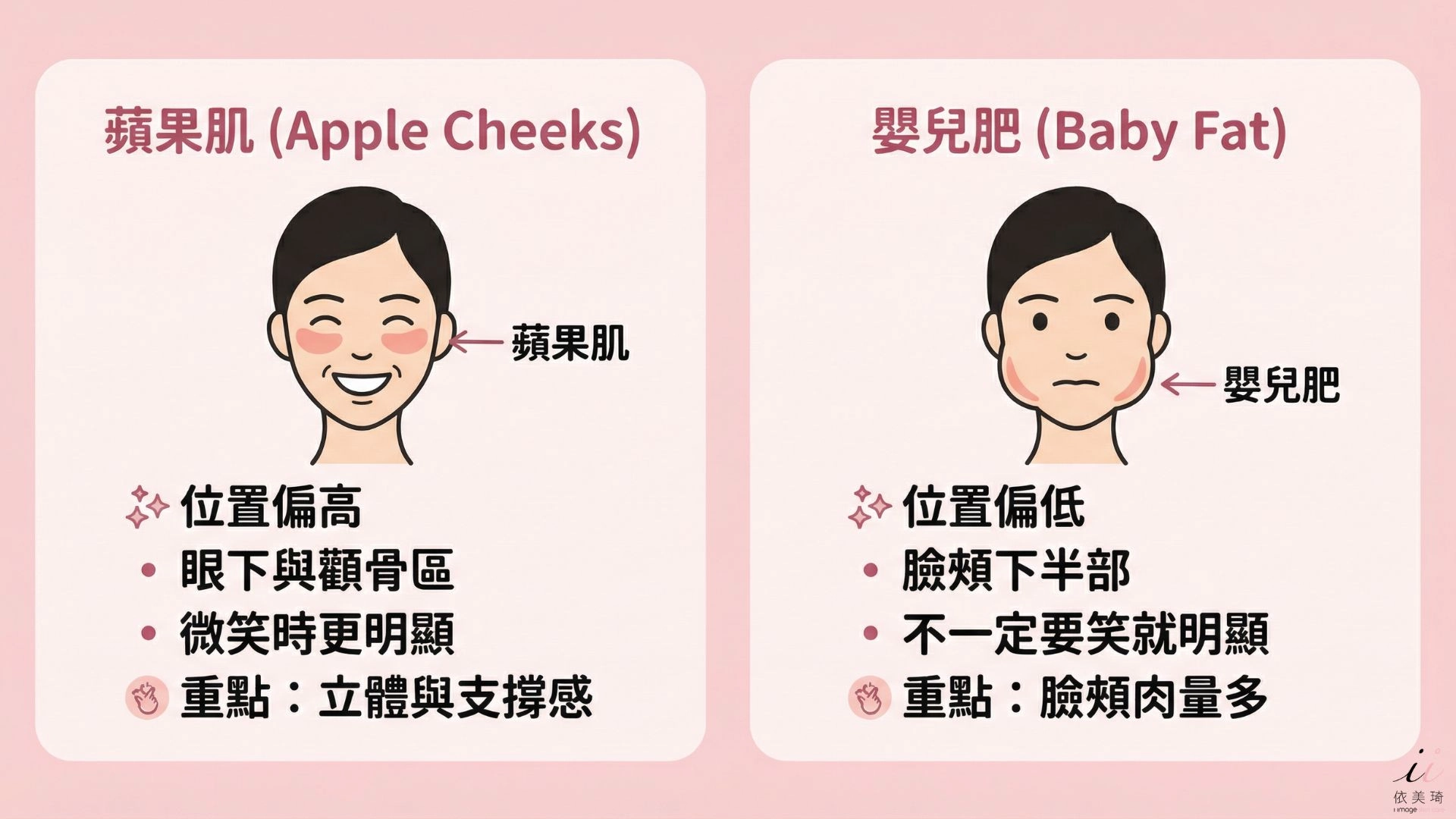 蘋果肌 vs 嬰兒肥,一樣嗎