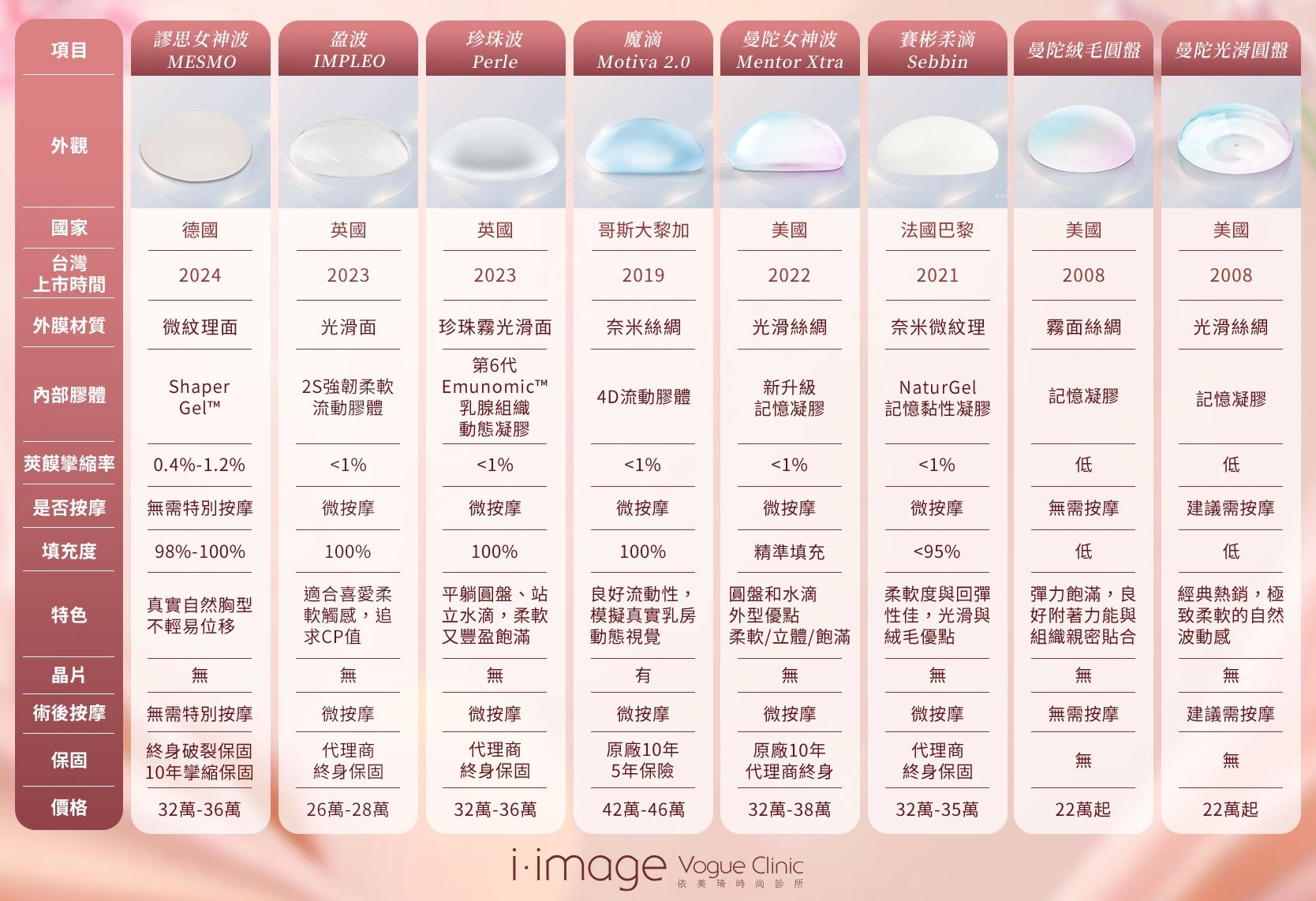 各大隆乳材質比較
