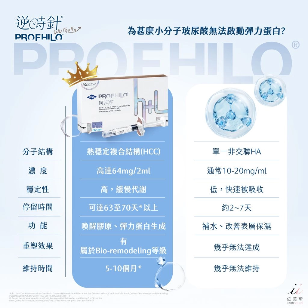 用「 雙重玻尿酸 」喚醒彈力蛋白