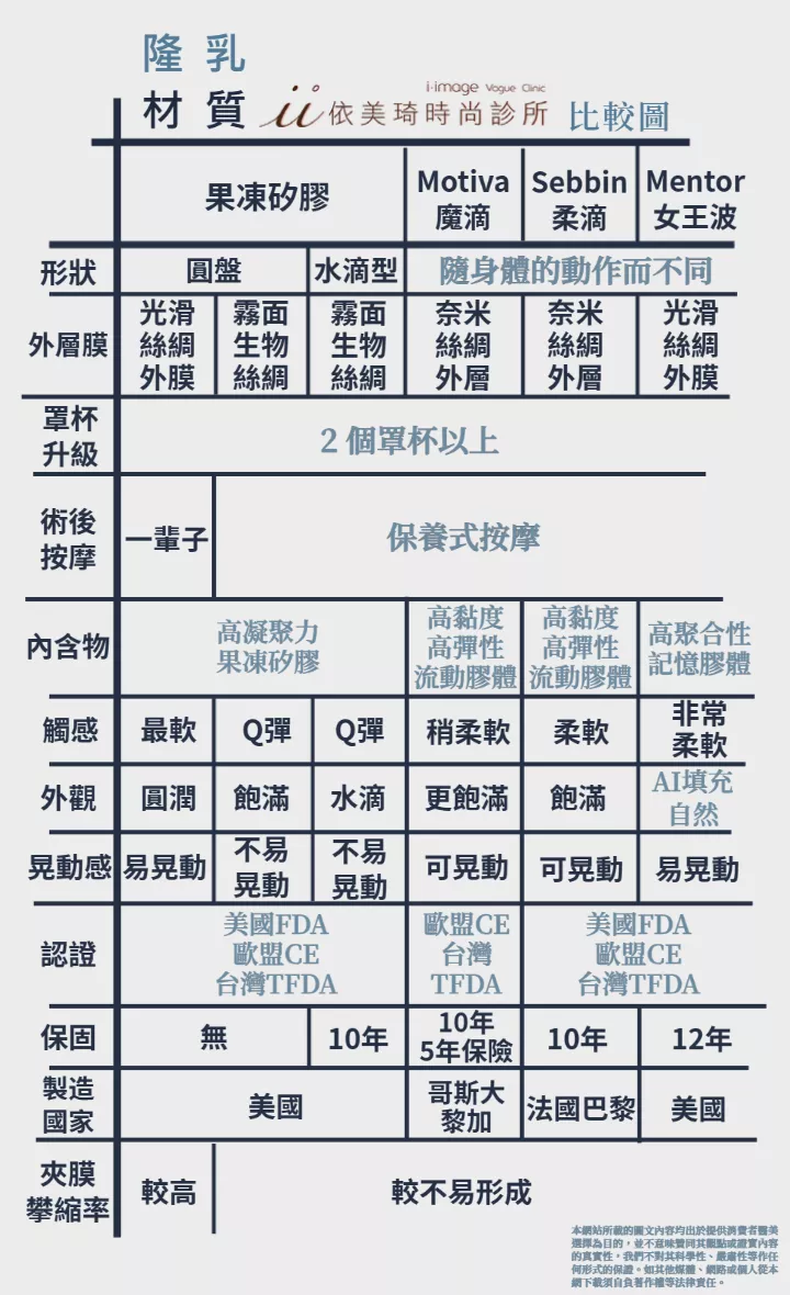 市面上常見的隆乳材質比較圖