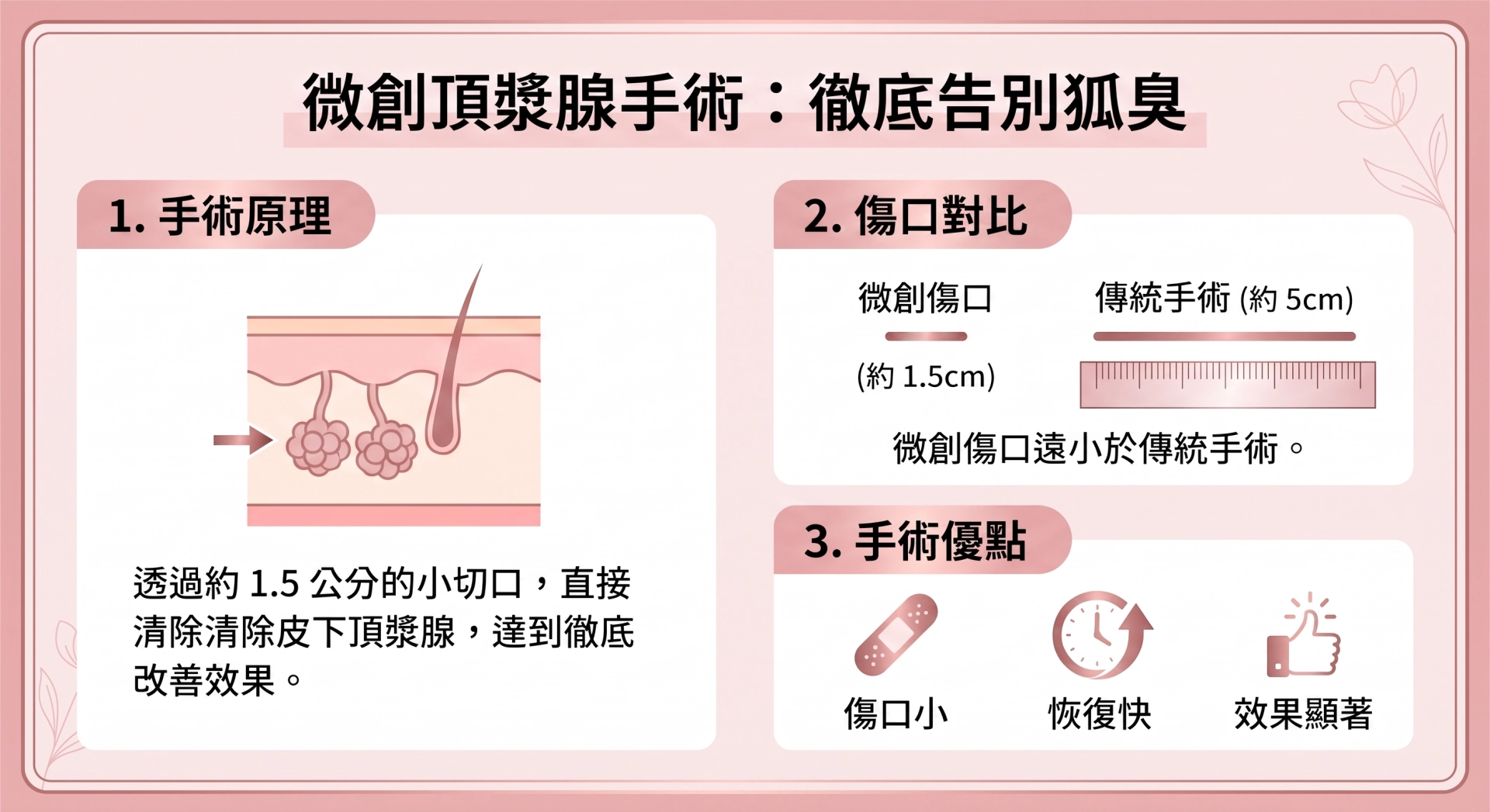 微創頂漿腺手術是依美琦採用的狐臭手術方式，醫師在腋下開約 1.5 公分的小切口，直接以器械仔細將皮下的頂漿腺清除，達到徹底改善狐臭的效果，傷口比傳統手術 （ 約 5 公分 ） 小很多，恢復也較快。